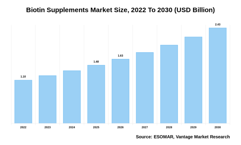 Biotin Prices, Trends Forecasts | Provided by Procurement Resource