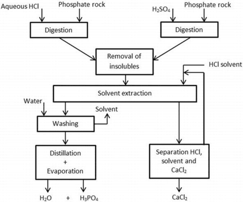production process of Sodium Phosphate